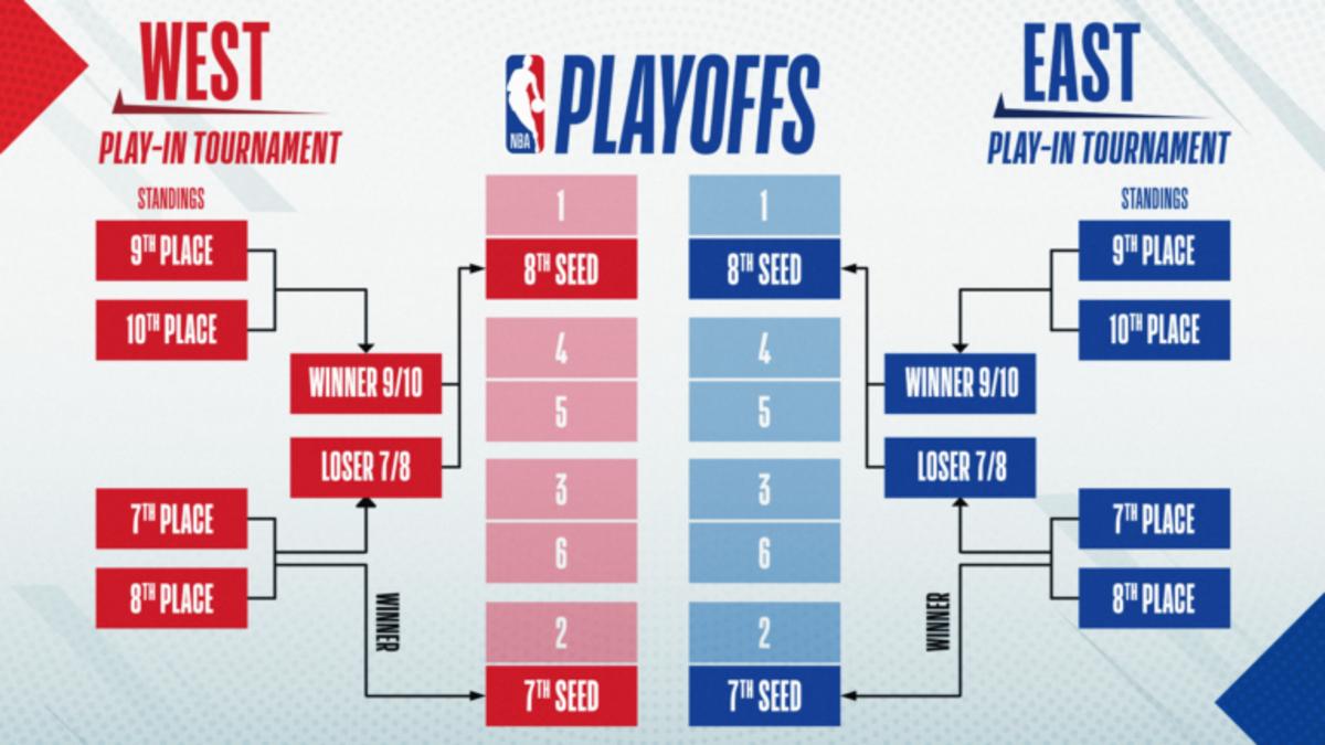 NBA playoff format